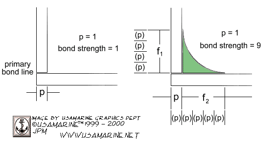 Adding a fillet to increase bond strenght
