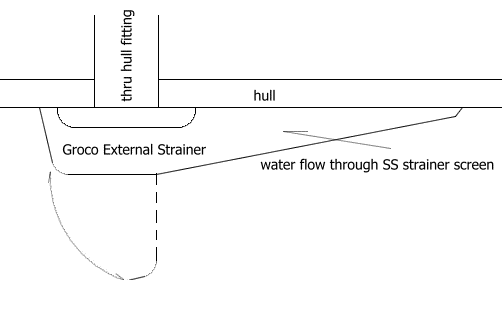 basic GROCO&reg; external strainer diagram