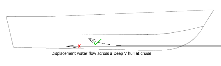 Water flow across the bottom of the hull