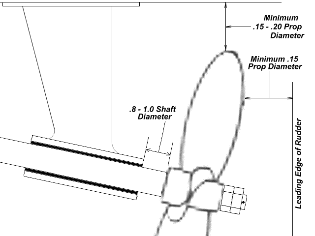Measurements for proper shafting and prop configuration