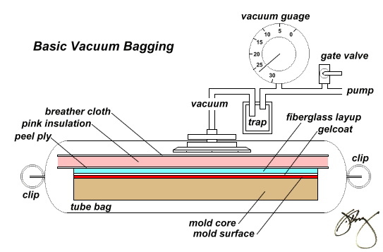 Basic Vacuum Bagging Diagram -- Tube